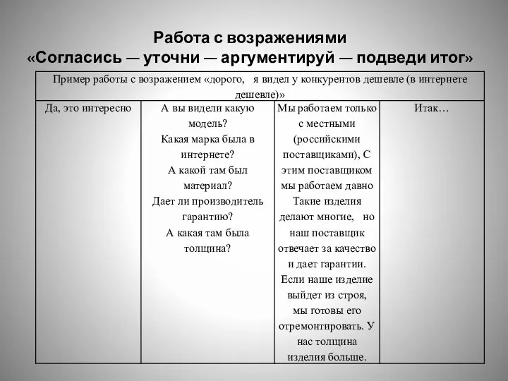 Работа с возражениями «Согласись — уточни — аргументируй — подведи итог»