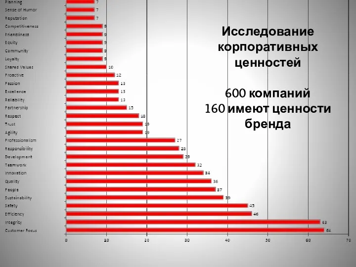 Исследование корпоративных ценностей 600 компаний 160 имеют ценности бренда