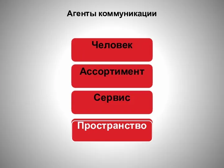 Агенты коммуникации Человек Пространство Сервис Ассортимент Человек Пространство Сервис Ассортимент