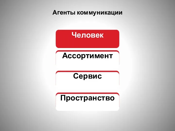 Агенты коммуникации Человек Пространство Сервис Ассортимент Человек Пространство Сервис Ассортимент