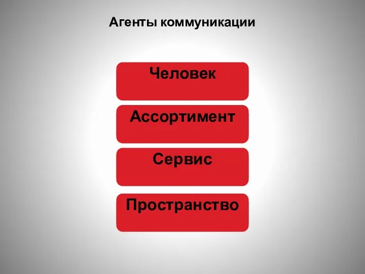 Агенты коммуникации Человек Пространство Сервис Ассортимент Человек Пространство Сервис Ассортимент