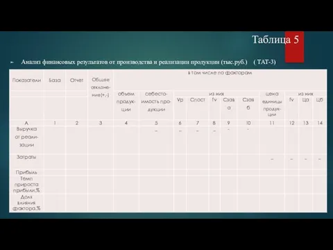 Таблица 5 Анализ финансовых результатов от производства и реализации продукции (тыс.руб.) ( ТАТ-3)