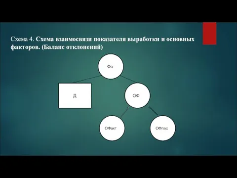 Cхема 4. Схема взаимосвязи показателя выработки и основных факторов. (Баланс отклонений) Фо ОФакт ОФ Д ОФпас