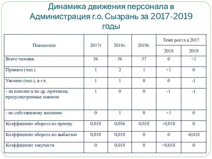 Динамика движения персонала в Администрация г.о. Сызрань за 2017-2019 годы