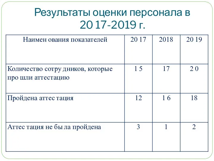 Результаты оценки персонала в 20 17-2019 г.