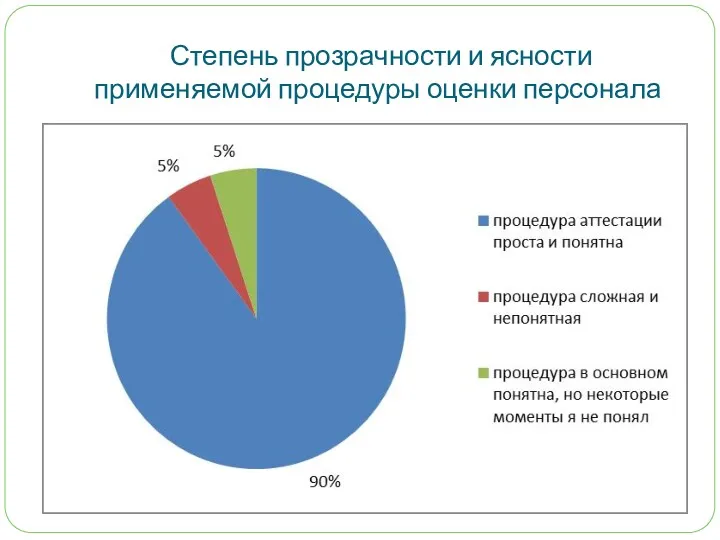 Степень прозрачности и ясности применяемой процедуры оценки персонала