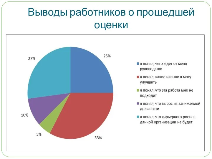 Выводы работников о прошедшей оценки