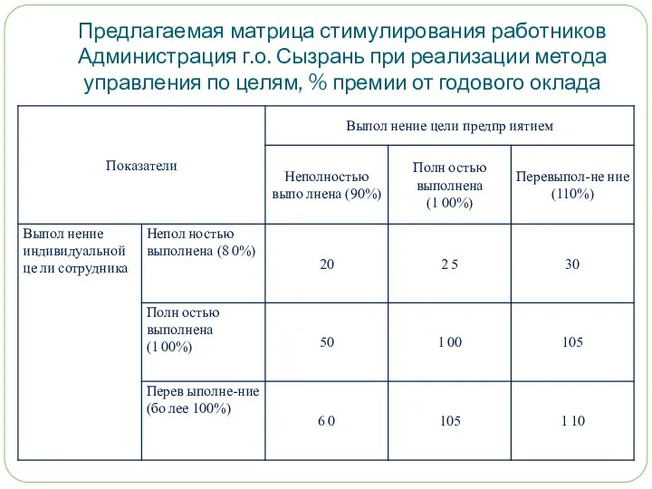 Предлагаемая матрица стимулирования работников Администрация г.о. Сызрань при реализации метода