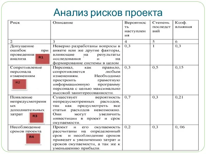 Анализ рисков проекта