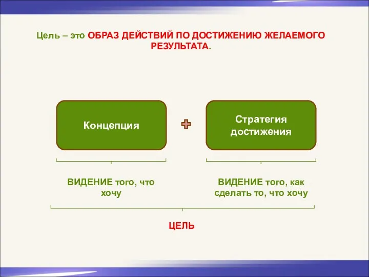 Концепция Стратегия достижения ВИДЕНИЕ того, что хочу ВИДЕНИЕ того, как