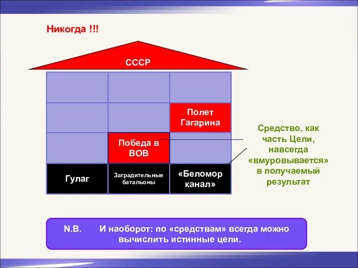 Полет Гагарина Гулаг Заградительные батальоны «Беломор канал» Победа в ВОВ