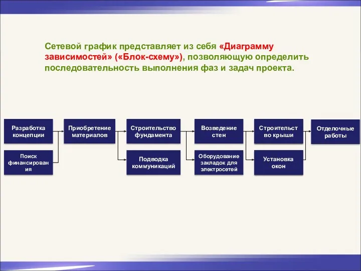 Сетевой график представляет из себя «Диаграмму зависимостей» («Блок-схему»), позволяющую определить