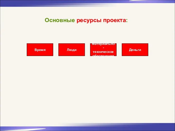 Основные ресурсы проекта: Время Деньги Материально- техническое обеспечение Люди