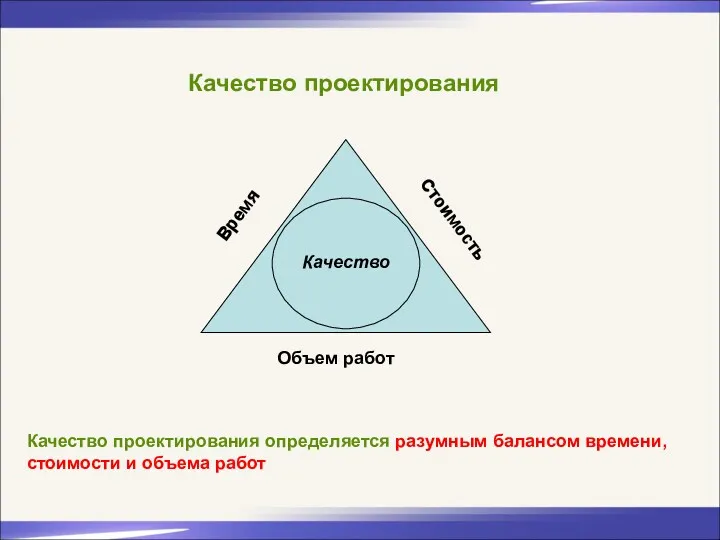 Качество проектирования Объем работ Время Стоимость Качество проектирования определяется разумным