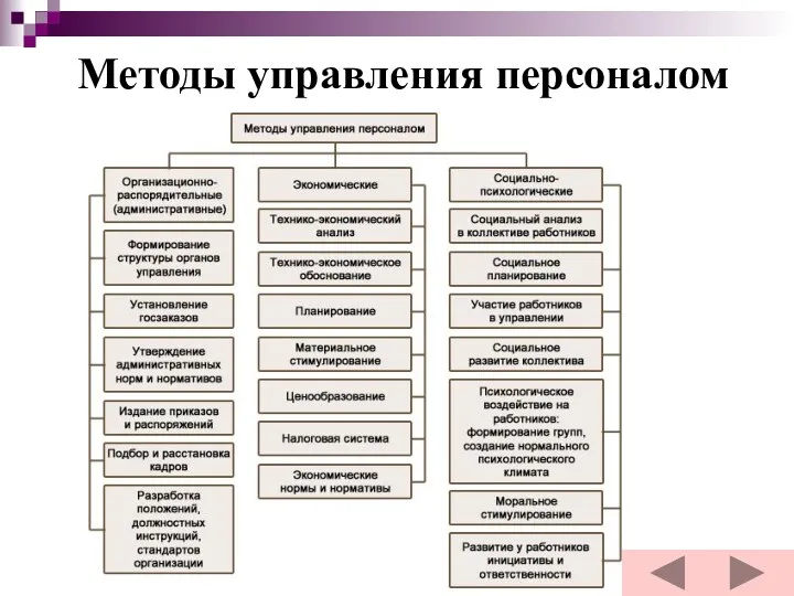 Методы управления персоналом