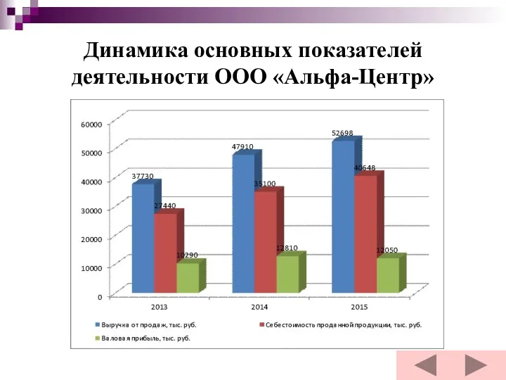 Динамика основных показателей деятельности ООО «Альфа-Центр»