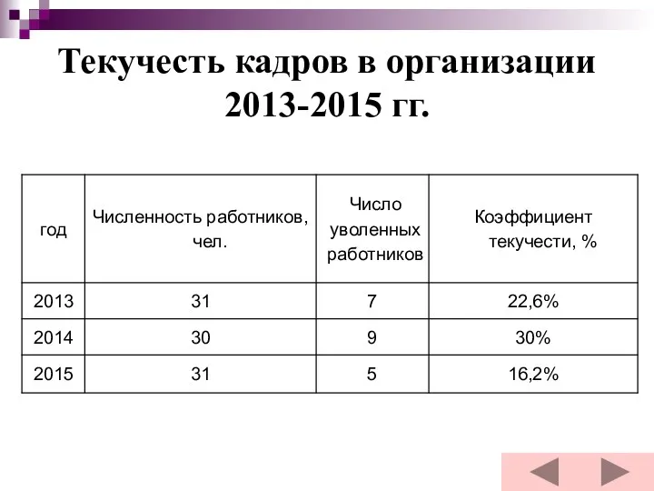 Текучесть кадров в организации 2013-2015 гг.