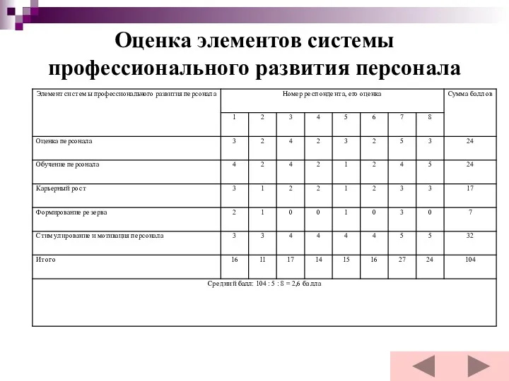 Оценка элементов системы профессионального развития персонала