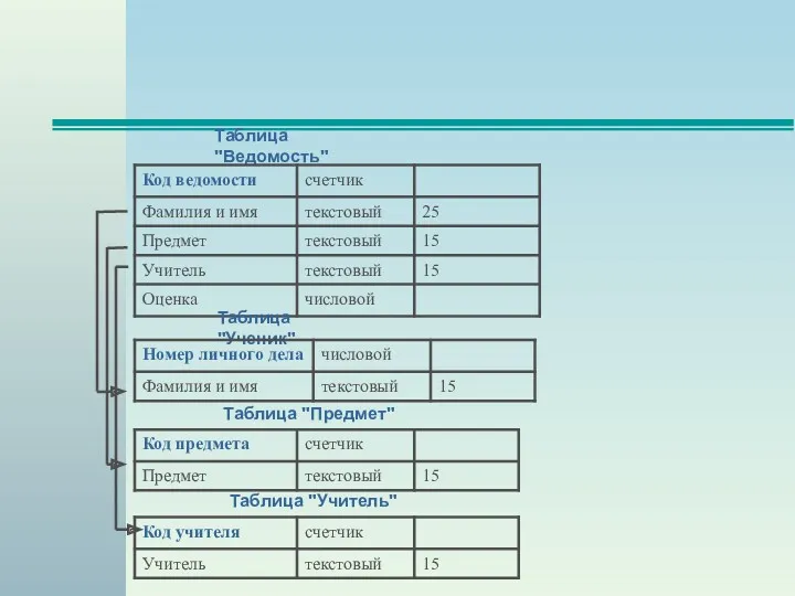 Таблица "Ведомость" Таблица "Ученик" Таблица "Предмет" Таблица "Учитель"