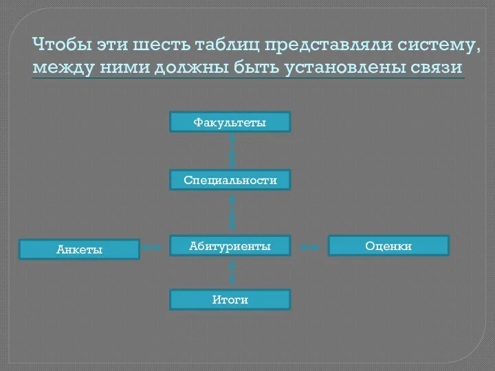 Чтобы эти шесть таблиц представляли систему, между ними должны быть