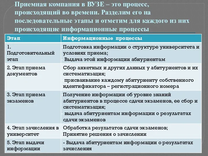 Приемная компания в ВУЗЕ – это процесс, происходящий во времени.