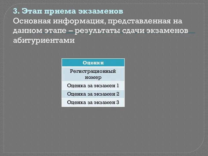 3. Этап приема экзаменов Основная информация, представленная на данном этапе – результаты сдачи экзаменов абитуриентами