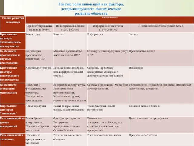 Генезис роли инноваций как фактора, детерминирующего экономическое развитие общества