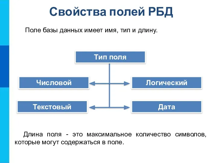 Свойства полей РБД Числовой Текстовый Логический Дата Тип поля Длина