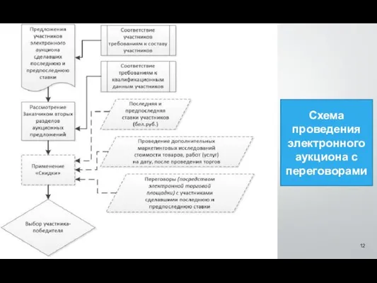 Схема проведения электронного аукциона с переговорами