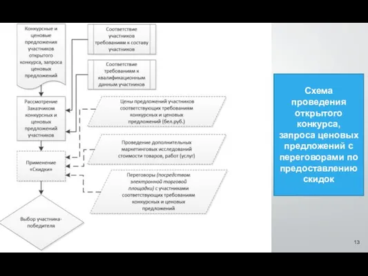 Схема проведения открытого конкурса, запроса ценовых предложений с переговорами по предоставлению скидок