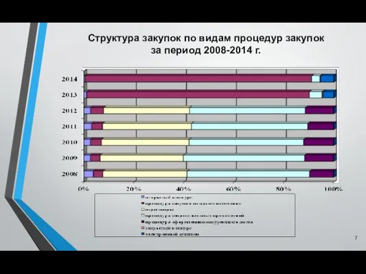 Структура закупок по видам процедур закупок за период 2008-2014 г.