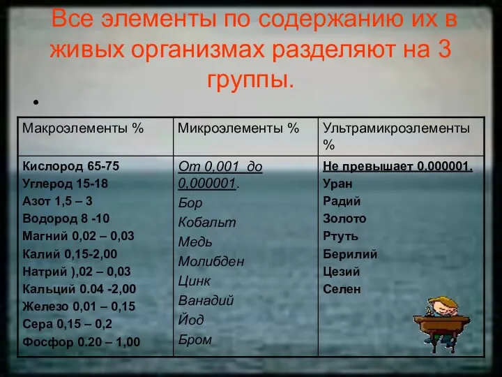 Все элементы по содержанию их в живых организмах разделяют на 3 группы.