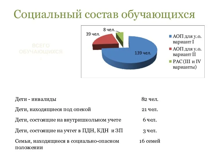 Социальный состав обучающихся ВСЕГО ОБУЧАЮЩИХСЯ: