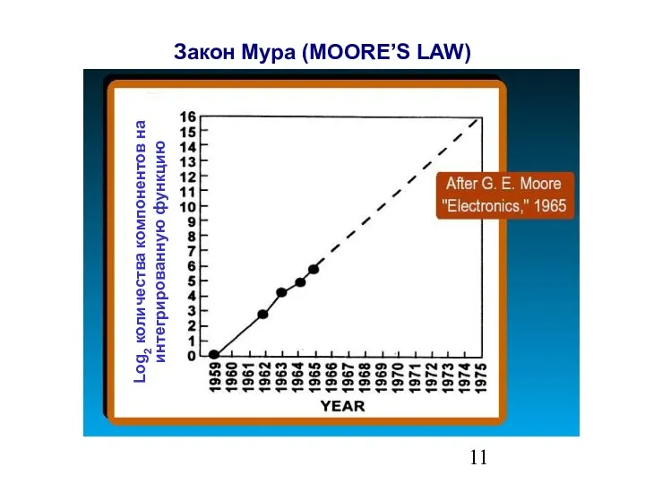 Закон Мура (MOORE’S LAW) Log2 количества компонентов на интегрированную функцию