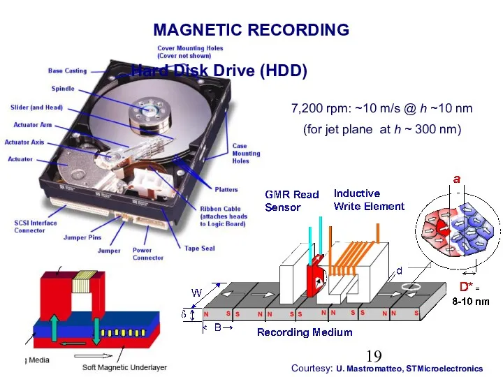 Courtesy: U. Mastromatteo, STMicroelectronics MAGNETIC RECORDING Hard Disk Drive (HDD)