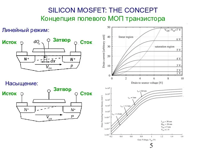 SILICON MOSFET: THE CONCEPT Концепция полевого МОП транзистора Линейный режим: