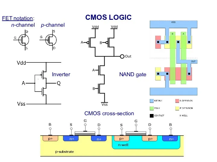 CMOS LOGIC Inverter NAND gate CMOS cross-section FET notation: n-channel p-channel