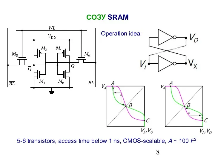СОЗУ SRAM 5-6 transistors, access time below 1 ns, CMOS-scalable, A ~ 100 F2 Operation idea: