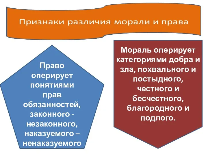 Право оперирует понятиями прав обязанностей, законного - незаконного, наказуемого – ненаказуемого. Мораль оперирует