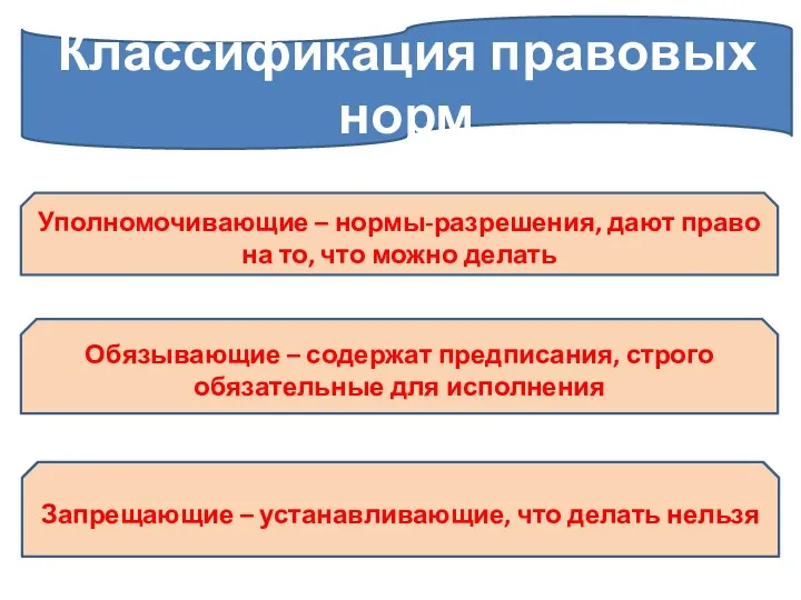 Классификация правовых норм Уполномочивающие – нормы-разрешения, дают право на то,