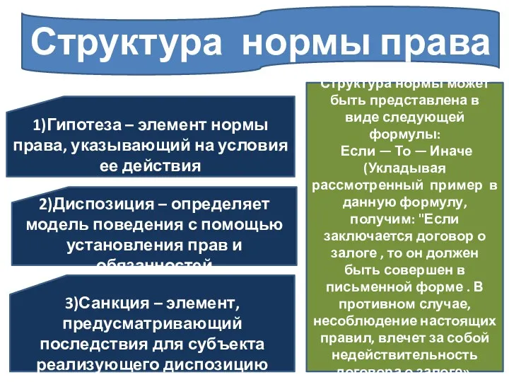 3)Санкция – элемент, предусматривающий последствия для субъекта реализующего диспозицию Структура