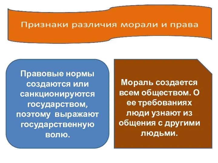 Правовые нормы создаются или санкционируются государством, поэтому выражают государственную волю. Мораль создается всем