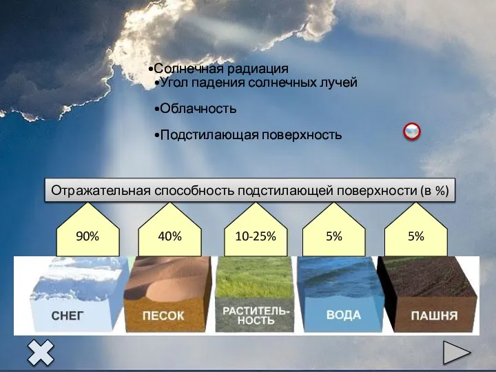 Солнечная радиация Угол падения солнечных лучей Облачность Подстилающая поверхность Отражательная способность подстилающей поверхности (в %)