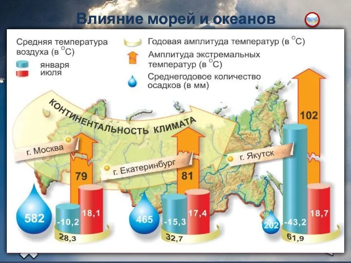 Влияние морей и океанов Чем дальше от океана, тем континентальнее