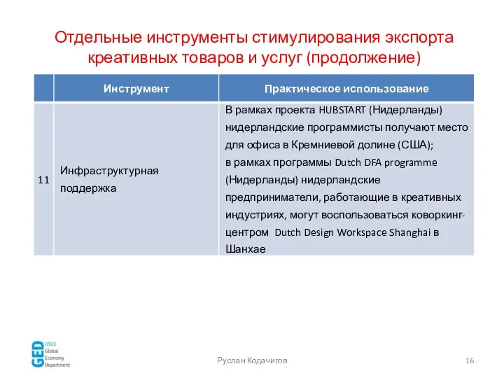 Отдельные инструменты стимулирования экспорта креативных товаров и услуг (продолжение) Руслан Кодачигов