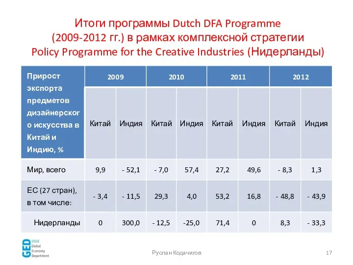 Итоги программы Dutch DFA Programme (2009-2012 гг.) в рамках комплексной