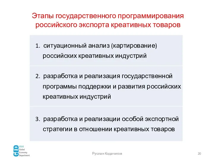 Руслан Кодачигов Этапы государственного программирования российского экспорта креативных товаров