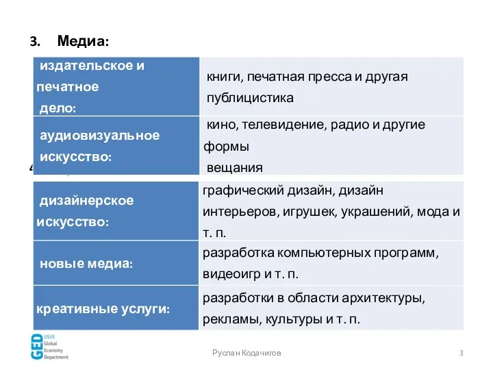 Руслан Кодачигов Медиа: Функциональное творчество: