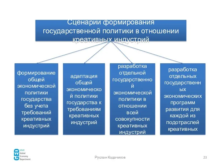 Руслан Кодачигов Сценарии формирования государственной политики в отношении креативных индустрий