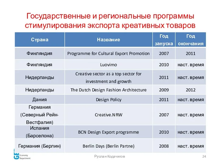Руслан Кодачигов Государственные и региональные программы стимулирования экспорта креативных товаров